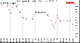 Milwaukee Weather Wind Speed<br>Hourly High<br>(24 Hours)