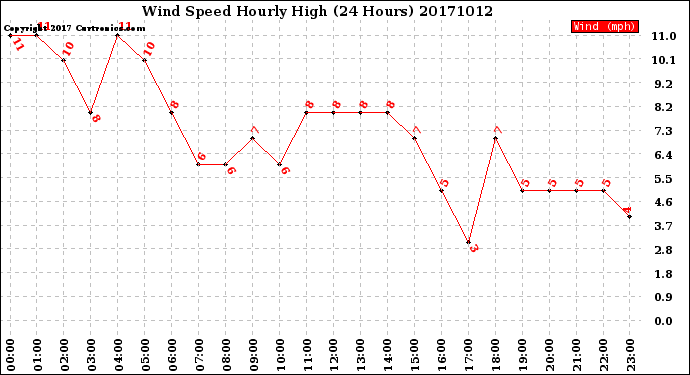 Milwaukee Weather Wind Speed<br>Hourly High<br>(24 Hours)