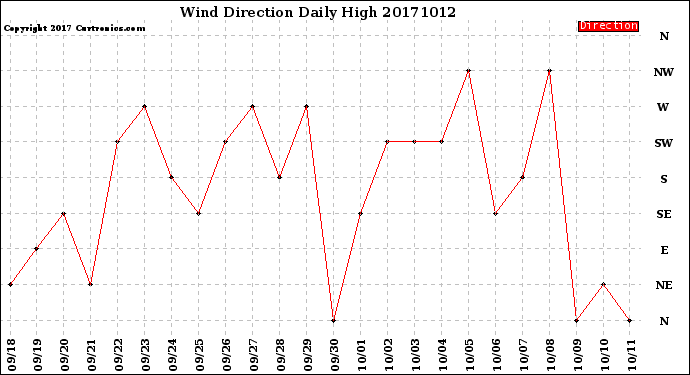 Milwaukee Weather Wind Direction<br>Daily High