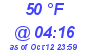 Milwaukee Weather Dewpoint High Low Today