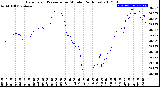 Milwaukee Weather Barometric Pressure<br>per Minute<br>(24 Hours)