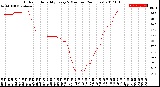 Milwaukee Weather Outdoor Humidity<br>Every 5 Minutes<br>(24 Hours)