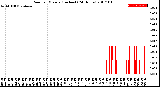 Milwaukee Weather Rain<br>per Minute<br>(Inches)<br>(24 Hours)