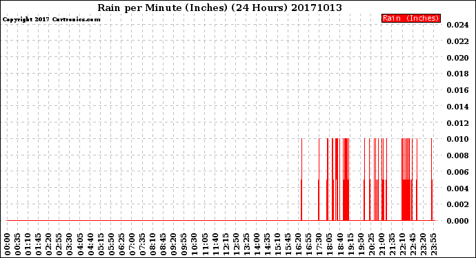 Milwaukee Weather Rain<br>per Minute<br>(Inches)<br>(24 Hours)
