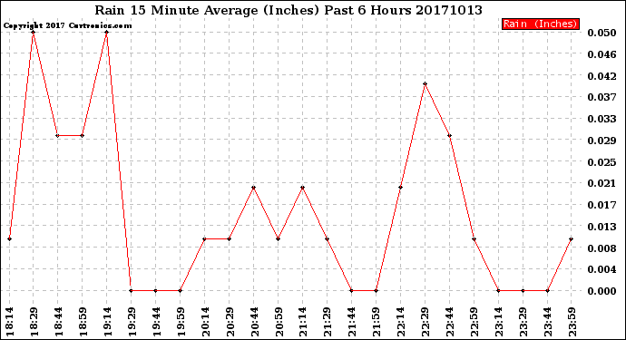 Milwaukee Weather Rain<br>15 Minute Average<br>(Inches)<br>Past 6 Hours