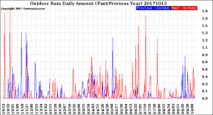 Milwaukee Weather Outdoor Rain<br>Daily Amount<br>(Past/Previous Year)