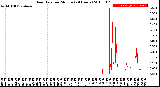 Milwaukee Weather Rain Rate<br>per Minute<br>(24 Hours)