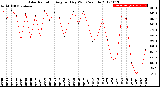 Milwaukee Weather Solar Radiation<br>Avg per Day W/m2/minute