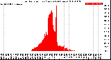 Milwaukee Weather Solar Radiation<br>per Minute<br>(24 Hours)