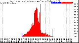 Milwaukee Weather Solar Radiation<br>& Day Average<br>per Minute<br>(Today)