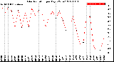 Milwaukee Weather Solar Radiation<br>per Day KW/m2