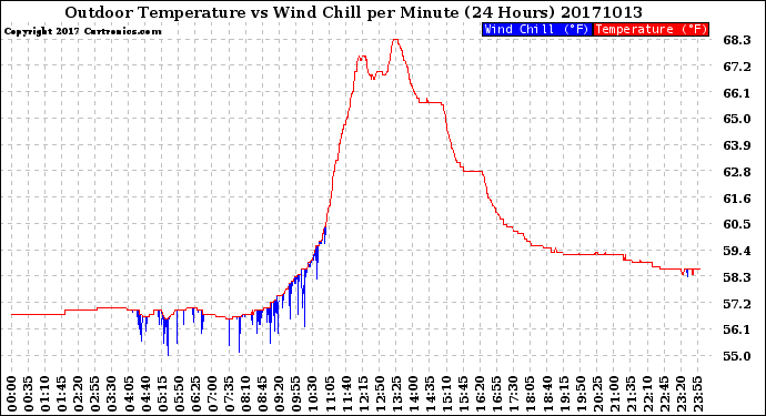 Milwaukee Weather Outdoor Temperature<br>vs Wind Chill<br>per Minute<br>(24 Hours)