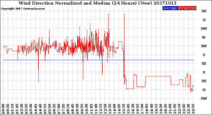 Milwaukee Weather Wind Direction<br>Normalized and Median<br>(24 Hours) (New)