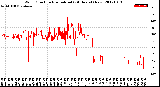 Milwaukee Weather Wind Direction<br>Normalized<br>(24 Hours) (New)