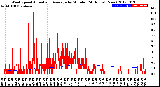 Milwaukee Weather Wind Speed<br>Actual and Average<br>by Minute<br>(24 Hours) (New)