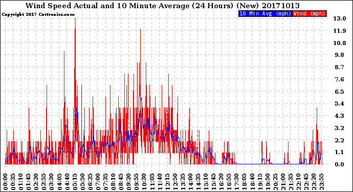 Milwaukee Weather Wind Speed<br>Actual and 10 Minute<br>Average<br>(24 Hours) (New)