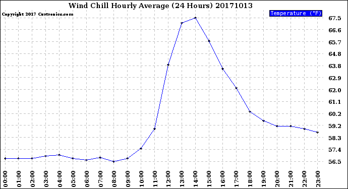 Milwaukee Weather Wind Chill<br>Hourly Average<br>(24 Hours)