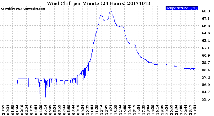 Milwaukee Weather Wind Chill<br>per Minute<br>(24 Hours)