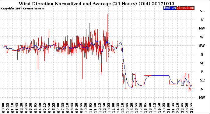 Milwaukee Weather Wind Direction<br>Normalized and Average<br>(24 Hours) (Old)