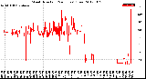 Milwaukee Weather Wind Direction<br>(24 Hours) (Raw)