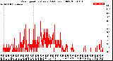 Milwaukee Weather Wind Speed<br>by Minute<br>(24 Hours) (Old)