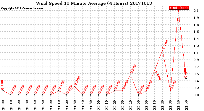 Milwaukee Weather Wind Speed<br>10 Minute Average<br>(4 Hours)