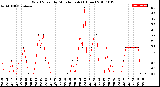 Milwaukee Weather Wind Speed<br>by Minute mph<br>(1 Hour)