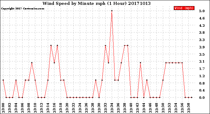 Milwaukee Weather Wind Speed<br>by Minute mph<br>(1 Hour)