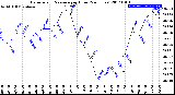 Milwaukee Weather Barometric Pressure<br>per Hour<br>(24 Hours)