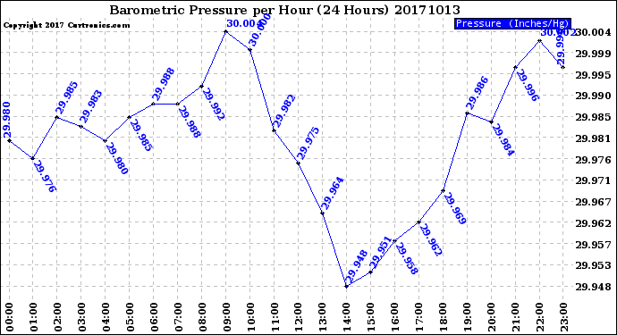 Milwaukee Weather Barometric Pressure<br>per Hour<br>(24 Hours)