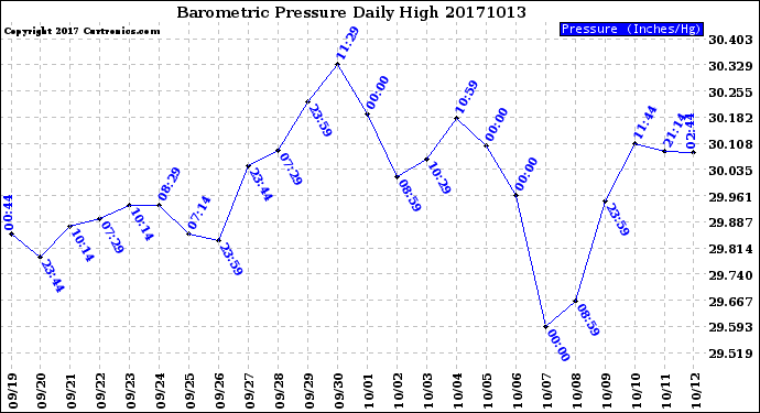 Milwaukee Weather Barometric Pressure<br>Daily High