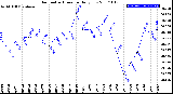 Milwaukee Weather Barometric Pressure<br>Daily Low