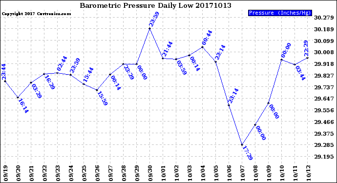 Milwaukee Weather Barometric Pressure<br>Daily Low