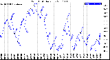 Milwaukee Weather Wind Chill<br>Daily Low