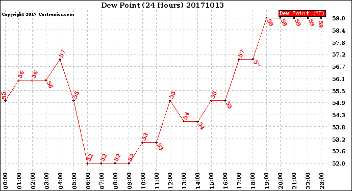 Milwaukee Weather Dew Point<br>(24 Hours)