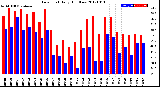 Milwaukee Weather Dew Point<br>Daily High/Low