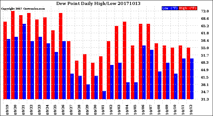 Milwaukee Weather Dew Point<br>Daily High/Low