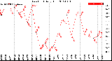 Milwaukee Weather Dew Point<br>Daily High