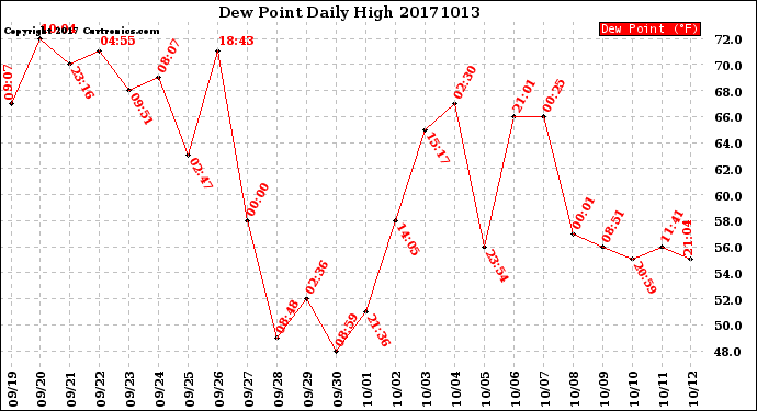 Milwaukee Weather Dew Point<br>Daily High