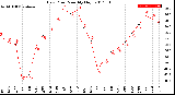 Milwaukee Weather Dew Point<br>Monthly High