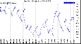 Milwaukee Weather Dew Point<br>Daily Low