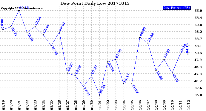 Milwaukee Weather Dew Point<br>Daily Low