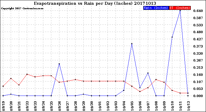 Milwaukee Weather Evapotranspiration<br>vs Rain per Day<br>(Inches)