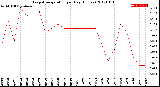 Milwaukee Weather Evapotranspiration<br>per Day (Inches)