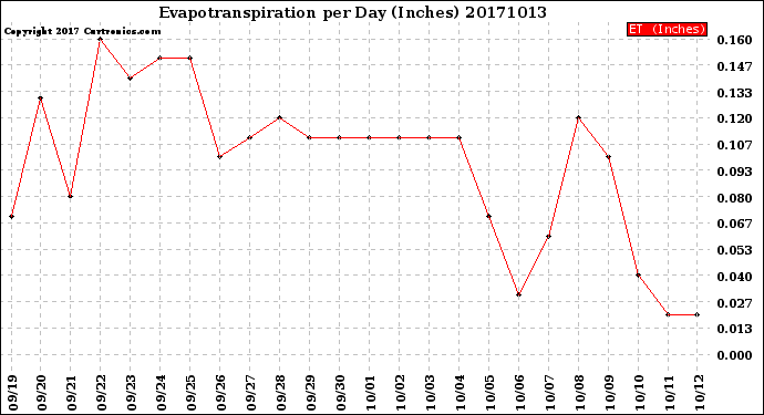 Milwaukee Weather Evapotranspiration<br>per Day (Inches)