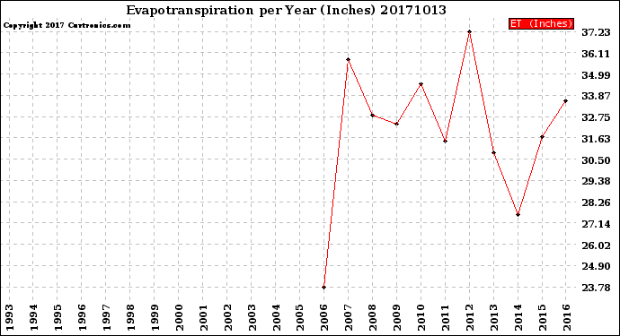 Milwaukee Weather Evapotranspiration<br>per Year (Inches)