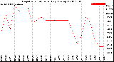 Milwaukee Weather Evapotranspiration<br>per Day (Ozs sq/ft)