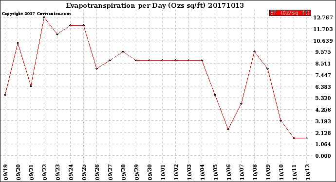 Milwaukee Weather Evapotranspiration<br>per Day (Ozs sq/ft)
