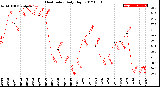 Milwaukee Weather Heat Index<br>Daily High