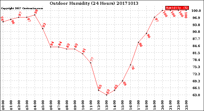 Milwaukee Weather Outdoor Humidity<br>(24 Hours)